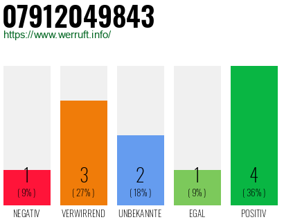 Rufnummer 07912049843 Telefonnummer 07912049843