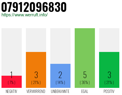 Rufnummer 07912096830 Telefonnummer 07912096830