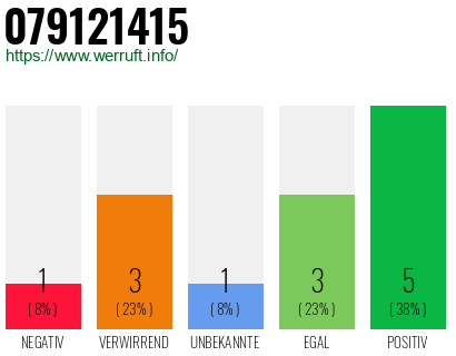 Rufnummer 079121415 Telefonnummer 079121415