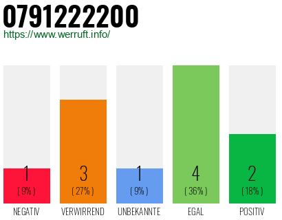 Rufnummer 0791222200 Telefonnummer 0791222200