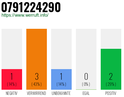 Rufnummer 0791224290 Telefonnummer 0791224290