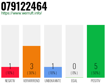 Rufnummer 079122464 Telefonnummer 079122464