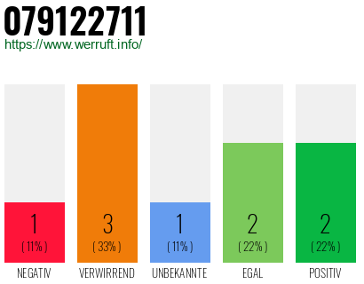 Rufnummer 079122711 Telefonnummer 079122711