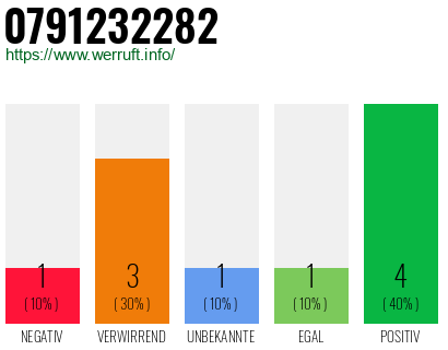 Rufnummer 0791232282 Telefonnummer 0791232282