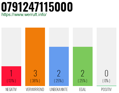 Rufnummer 0791247115000 Telefonnummer 0791247115000