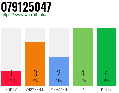 Rufnummer 079125047 Telefonnummer 079125047
