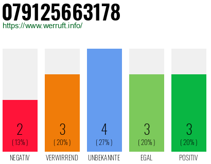 Rufnummer 079125663178 Telefonnummer 079125663178