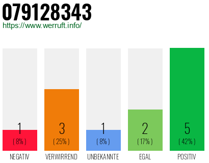 Rufnummer 079128343 Telefonnummer 079128343