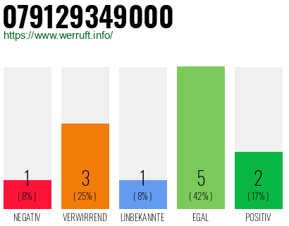 Rufnummer 079129349000 Telefonnummer 079129349000