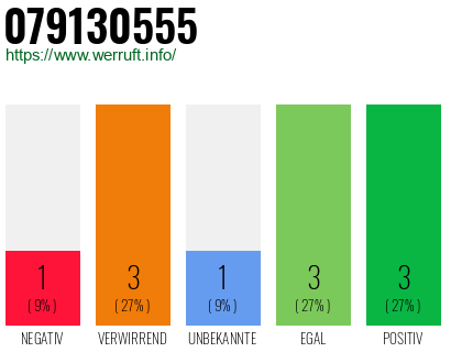 Rufnummer 079130555 Telefonnummer 079130555