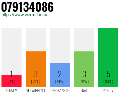 Rufnummer 079134086 Telefonnummer 079134086