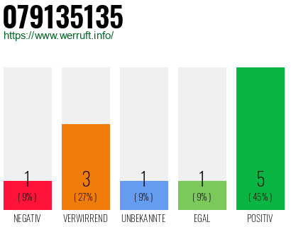 Rufnummer 079135135 Telefonnummer 079135135