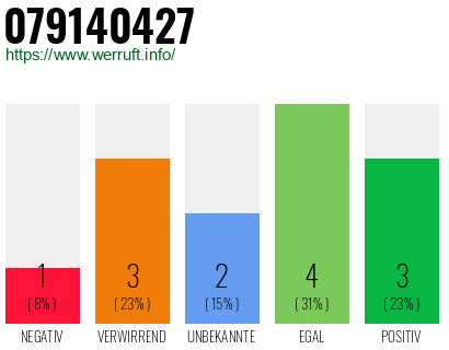 Rufnummer 079140427 Telefonnummer 079140427