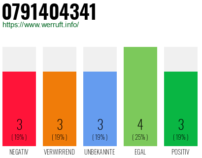 Rufnummer 0791404341 Telefonnummer 0791404341