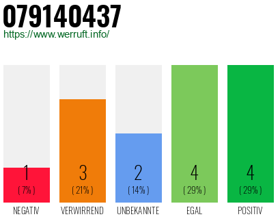 Rufnummer 079140437 Telefonnummer 079140437