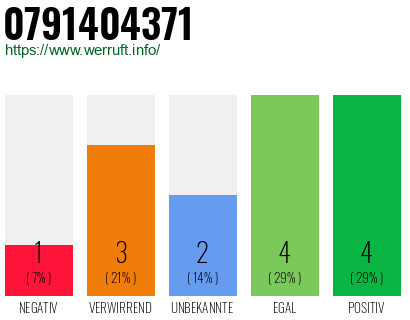 Rufnummer 0791404371 Telefonnummer 0791404371