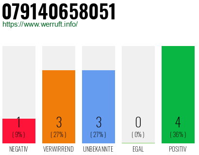 Rufnummer 079140658051 Telefonnummer 079140658051