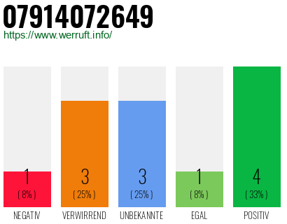Rufnummer 07914072649 Telefonnummer 07914072649