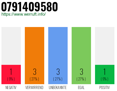 Rufnummer 0791409580 Telefonnummer 0791409580