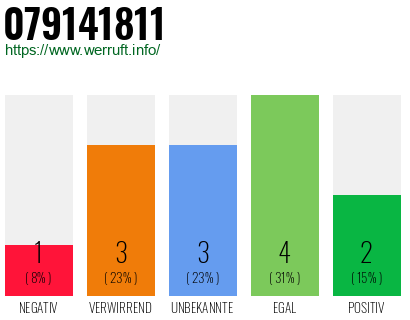 Rufnummer 079141811 Telefonnummer 079141811