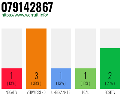 Rufnummer 079142867 Telefonnummer 079142867
