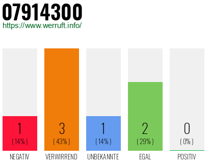 Rufnummer 07914300 Telefonnummer 07914300
