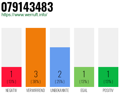 Rufnummer 079143483 Telefonnummer 079143483