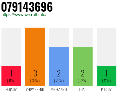 Rufnummer 079143696 Telefonnummer 079143696
