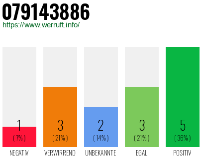 Rufnummer 079143886 Telefonnummer 079143886