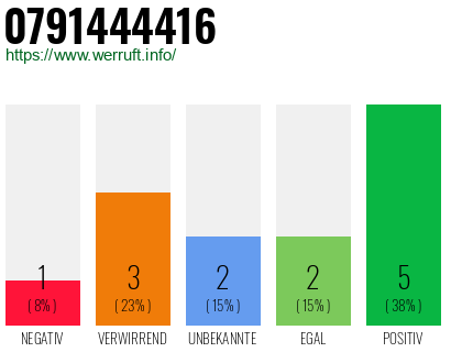 Rufnummer 0791444416 Telefonnummer 0791444416