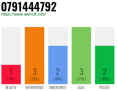 Rufnummer 0791444792 Telefonnummer 0791444792