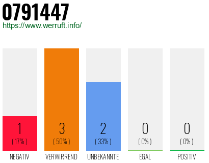 Rufnummer 0791447 Telefonnummer 0791447