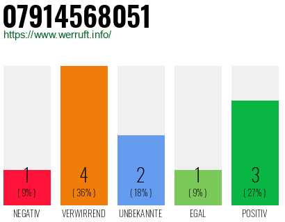 Rufnummer 07914568051 Telefonnummer 07914568051