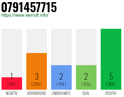 Rufnummer 0791457715 Telefonnummer 0791457715