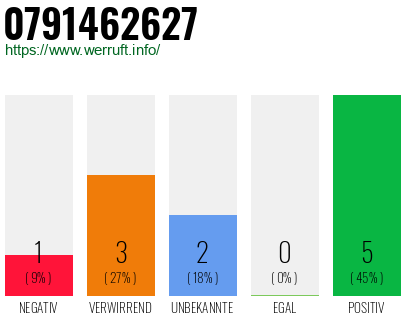 Rufnummer 0791462627 Telefonnummer 0791462627