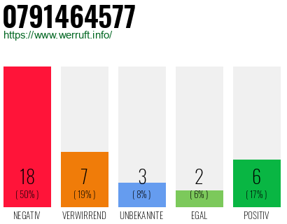 Rufnummer 0791464577 Telefonnummer 0791464577