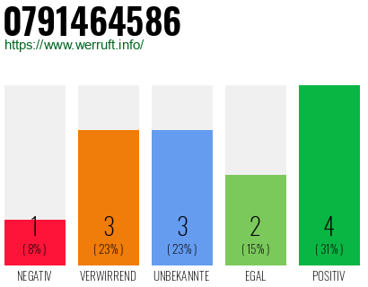 Rufnummer 0791464586 Telefonnummer 0791464586