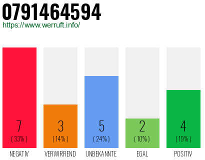 Rufnummer 0791464594 Telefonnummer 0791464594