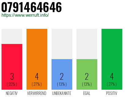 Rufnummer 0791464646 Telefonnummer 0791464646