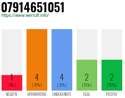 Rufnummer 07914651051 Telefonnummer 07914651051
