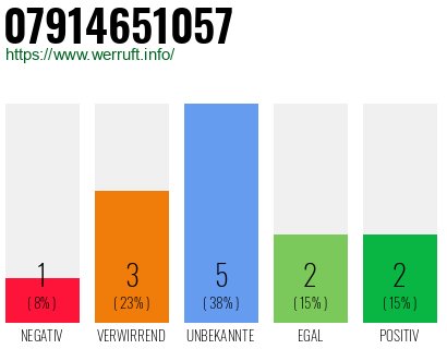 Rufnummer 07914651057 Telefonnummer 07914651057