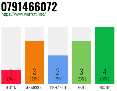Rufnummer 0791466072 Telefonnummer 0791466072