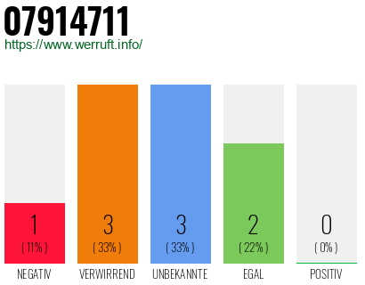 Rufnummer 07914711 Telefonnummer 07914711