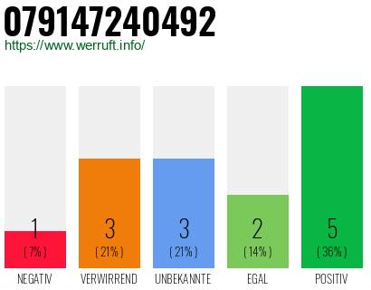Rufnummer 079147240492 Telefonnummer 079147240492