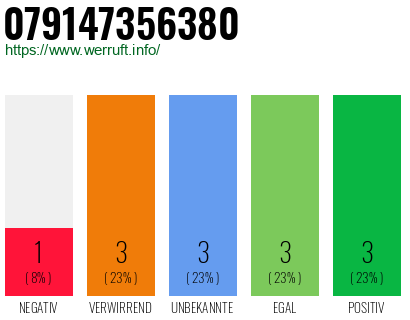 Rufnummer 079147356380 Telefonnummer 079147356380