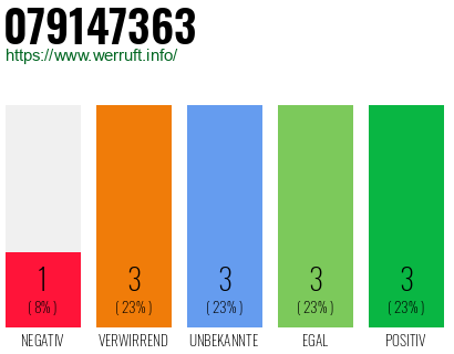 Rufnummer 079147363 Telefonnummer 079147363