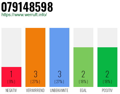 Rufnummer 079148598 Telefonnummer 079148598