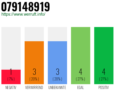 Rufnummer 079148919 Telefonnummer 079148919