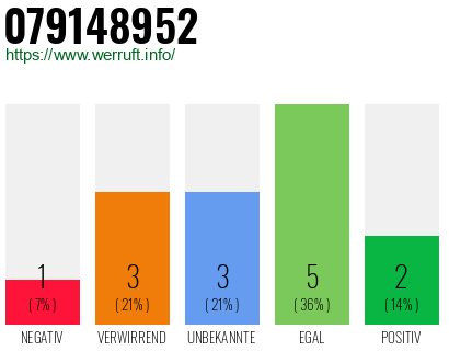 Rufnummer 079148952 Telefonnummer 079148952