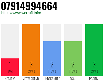 Rufnummer 07914994664 Telefonnummer 07914994664
